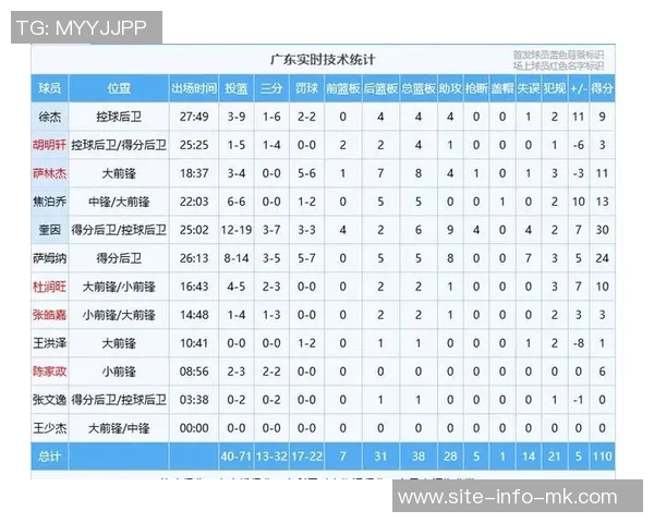 奎因全能表现助力球队15投7中斩获21分11篮板3助攻1抢断1盖帽三分球命中率高效 奎因全能表现助力球队15投7中斩获21分11篮板3助攻1抢断1盖帽三分球命中率高效
